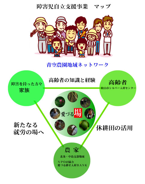 松山市シルバー人材センターが目指す障害児自立支援事業マップ